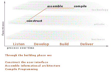 process_build